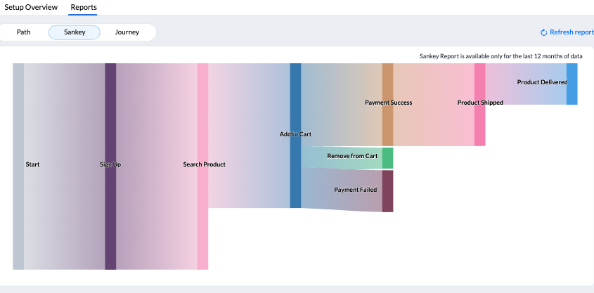 Sankey report -PathFinder in Zoho CRM