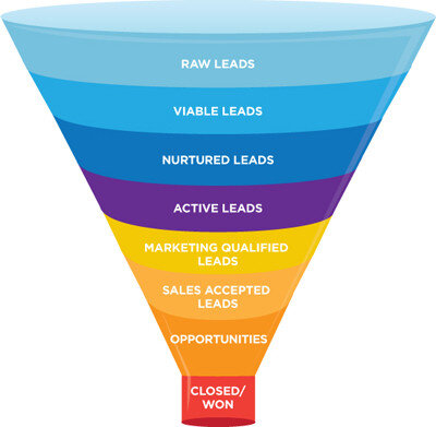 prospect funnels - marketing automation