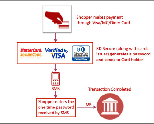 3D Secure payment to European customers