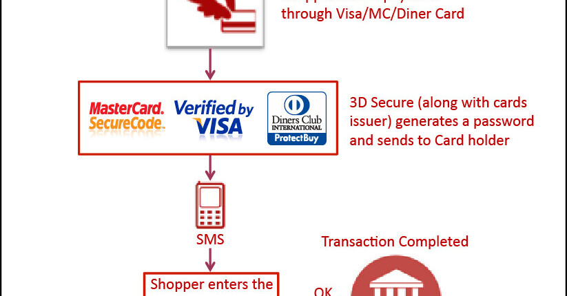 3D Secure payment to European customers