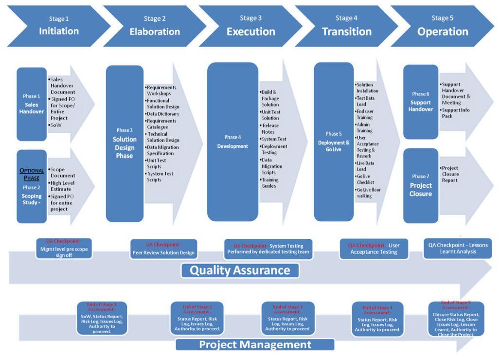 Project Management stages