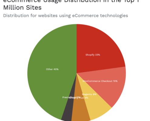 2024 eCommerce statistics - technologies Web Usage Distribution